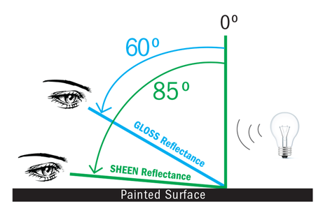 Paint Gloss Levels Chart